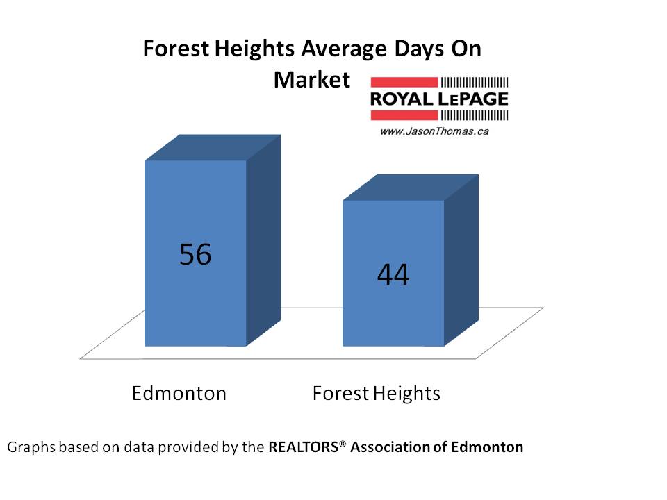 Forest Heights Average Days on market Edmonton